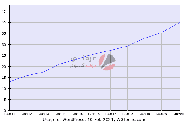 منصة ووردبريس تمثل أكثر من 40% من مواقع العالم 1