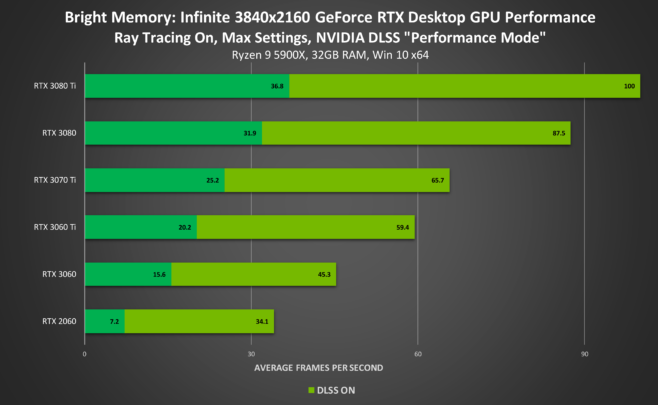 العاب Battlefield 2042 وثلاثية GTA وBright Memory infinite تنطلق بدعم DLSS وRay tracing والمزيد من التقنيات 5